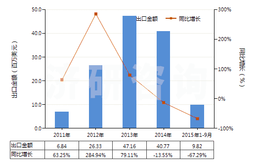 2011-2015年9月中國(guó)不含石油的潤(rùn)滑油添加劑(HS38112900)出口總額及增速統(tǒng)計(jì)